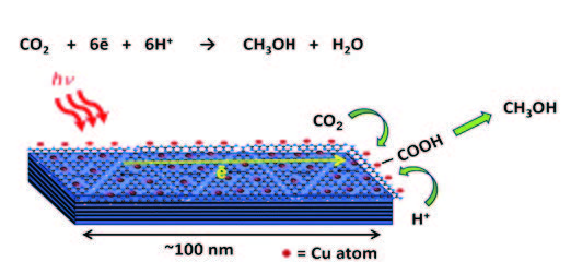 Schematic representation of CO2 photoreduction on a nanocrystalline domain of carbon nitride decorated with single copper atoms (Cu/nc-C3N4 catalyst system).
Photo Source: LeMercire et al., Sutain. Energy Fuels 2024, 8, 1691-1703
