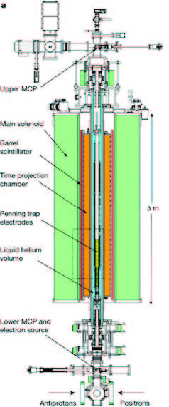 Cross section of the ALPHA-g apparatus. The full device comprises three antihydrogen trapping regions; only the bottom one is employed here. The MCP detectors are used to image charged particles extracted from the Penning traps for diagnostic purposes.
Photo Source: Anderson et al., Nature 2023, 621, 716–722