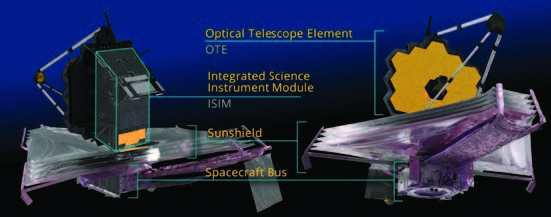 James Webb Space Telescope, major components. Photo Source: science.nasa.gov