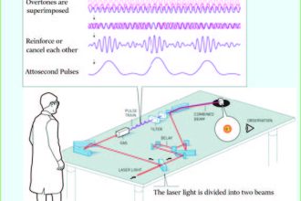 Example of an experimental setup. When laser light is transmitted through a gas, ultraviolet overtones arise from the atoms in the gas. In the right conditions, these overtones may be in phase. When their cycles coincide, concentrated attosecond pulses are formed. Photo Source: John Jarnestad/the Royal Swedish Academy of ScienceExample of an experimental setup. When laser light is transmitted through a gas, ultraviolet overtones arise from the atoms in the gas. In the right conditions, these overtones may be in phase. When their cycles coincide, concentrated attosecond pulses are formed. Photo Source: John Jarnestad/the Royal Swedish Academy of Science